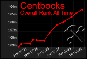 Total Graph of Centbocks
