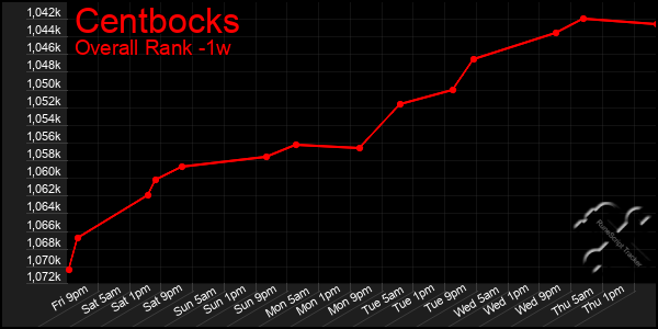 Last 7 Days Graph of Centbocks