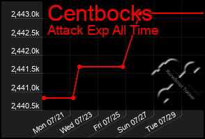 Total Graph of Centbocks