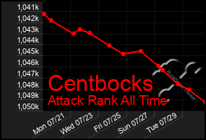 Total Graph of Centbocks