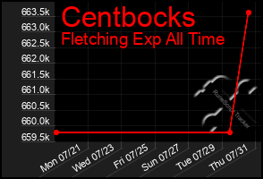 Total Graph of Centbocks