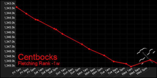 Last 7 Days Graph of Centbocks