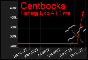 Total Graph of Centbocks