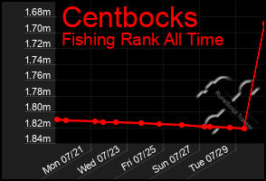 Total Graph of Centbocks
