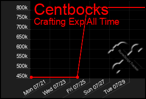 Total Graph of Centbocks