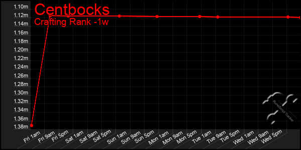 Last 7 Days Graph of Centbocks