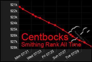Total Graph of Centbocks