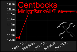 Total Graph of Centbocks