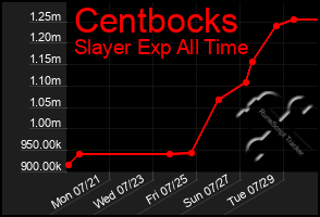Total Graph of Centbocks