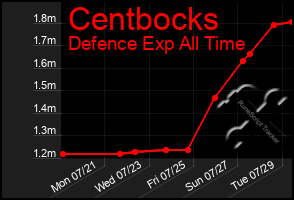Total Graph of Centbocks