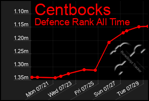 Total Graph of Centbocks
