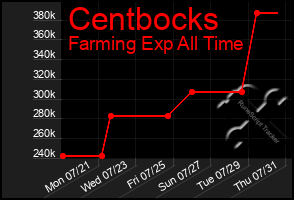 Total Graph of Centbocks