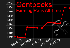 Total Graph of Centbocks