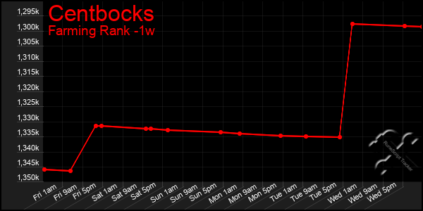 Last 7 Days Graph of Centbocks