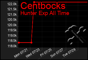 Total Graph of Centbocks