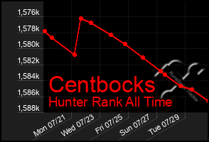 Total Graph of Centbocks