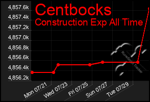 Total Graph of Centbocks