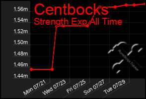 Total Graph of Centbocks