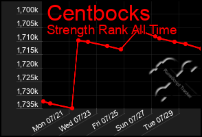 Total Graph of Centbocks