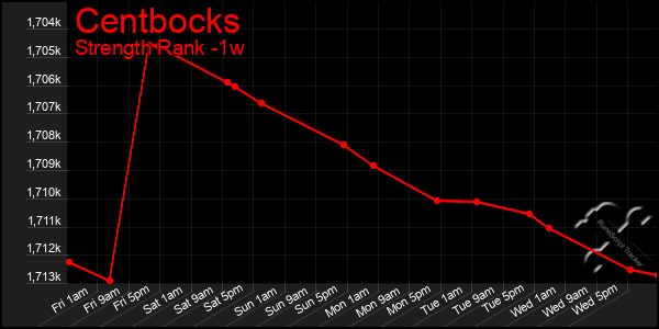 Last 7 Days Graph of Centbocks