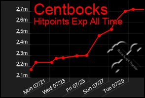 Total Graph of Centbocks