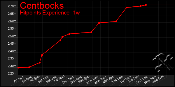Last 7 Days Graph of Centbocks