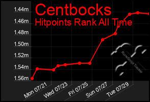 Total Graph of Centbocks