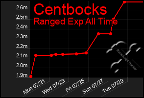 Total Graph of Centbocks