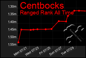 Total Graph of Centbocks