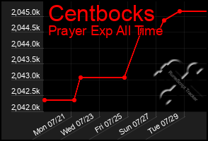 Total Graph of Centbocks