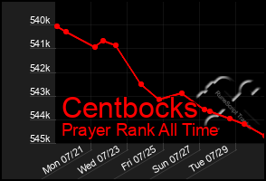 Total Graph of Centbocks