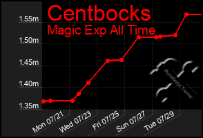 Total Graph of Centbocks
