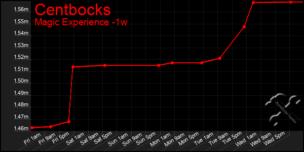 Last 7 Days Graph of Centbocks
