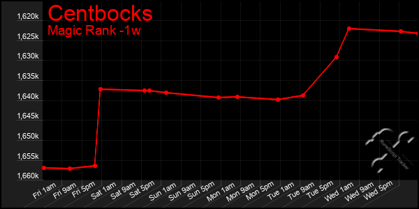 Last 7 Days Graph of Centbocks