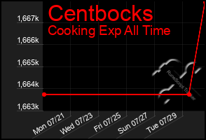 Total Graph of Centbocks