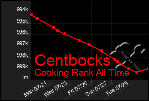 Total Graph of Centbocks