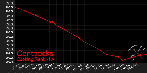 Last 7 Days Graph of Centbocks