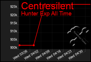 Total Graph of Centresilent