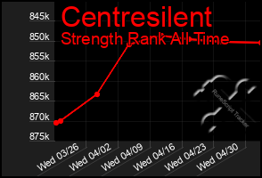 Total Graph of Centresilent