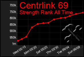 Total Graph of Centrlink 69