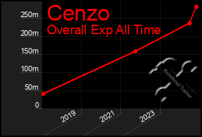 Total Graph of Cenzo