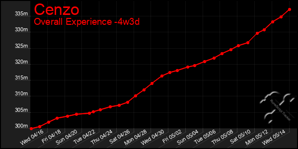 Last 31 Days Graph of Cenzo