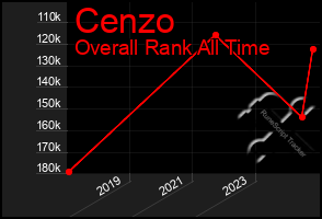 Total Graph of Cenzo