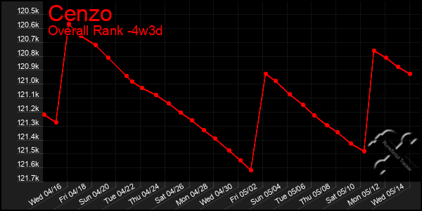 Last 31 Days Graph of Cenzo
