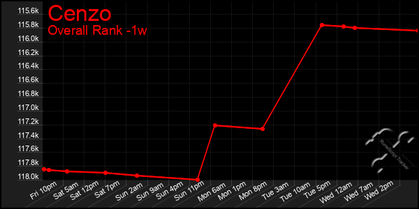 Last 7 Days Graph of Cenzo