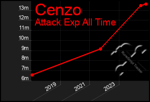 Total Graph of Cenzo