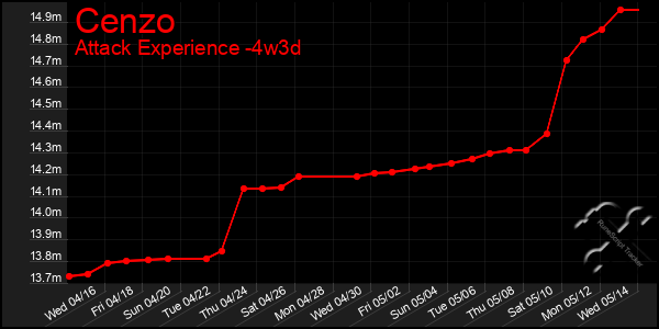 Last 31 Days Graph of Cenzo