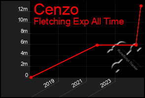 Total Graph of Cenzo