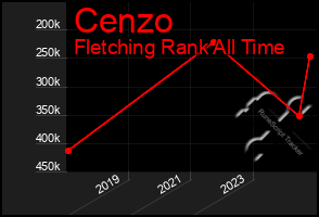 Total Graph of Cenzo