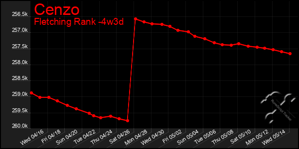 Last 31 Days Graph of Cenzo